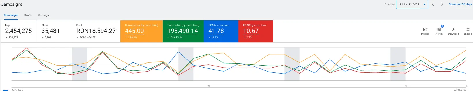 Rezultate campanie Google Ads — creștere valoare conversii