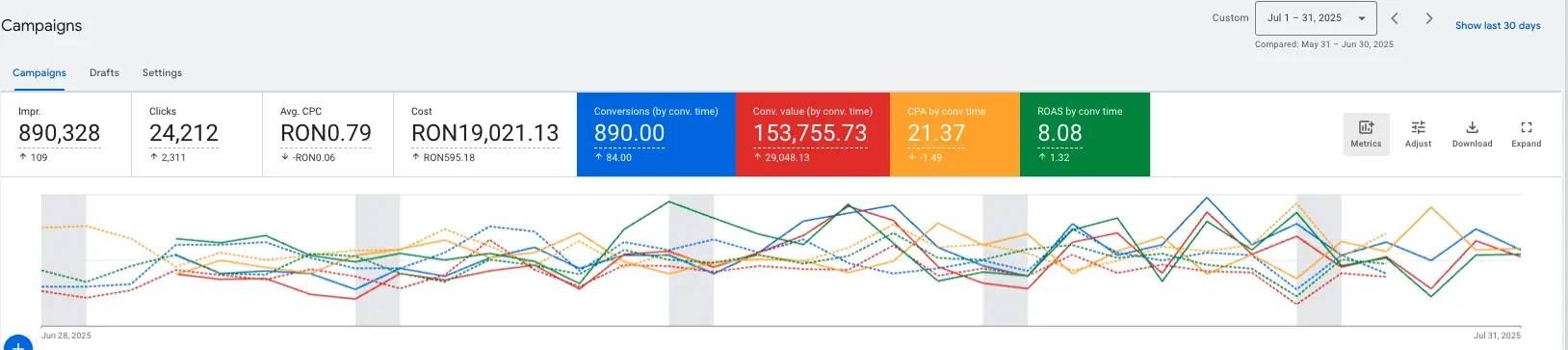 Rezultate campanie Google Ads — optimizare feed produse