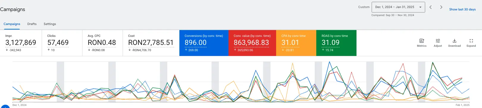 Rezultate campanie Google Ads — regândire strategie completă