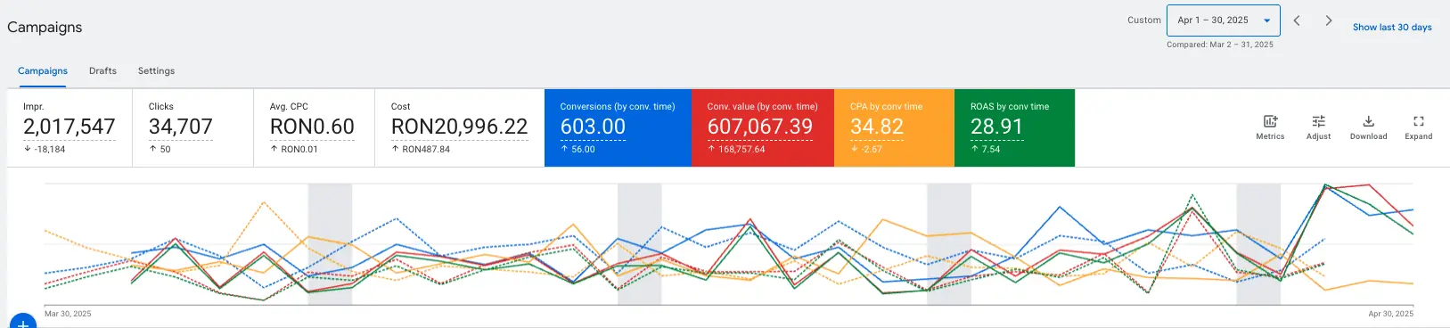 Rezultate campanie Google Ads — optimizare strategică